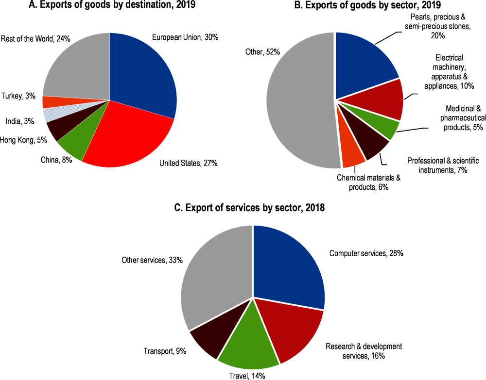 Key Policy Insights OECD Economic Surveys Israel 2020 OECD iLibrary